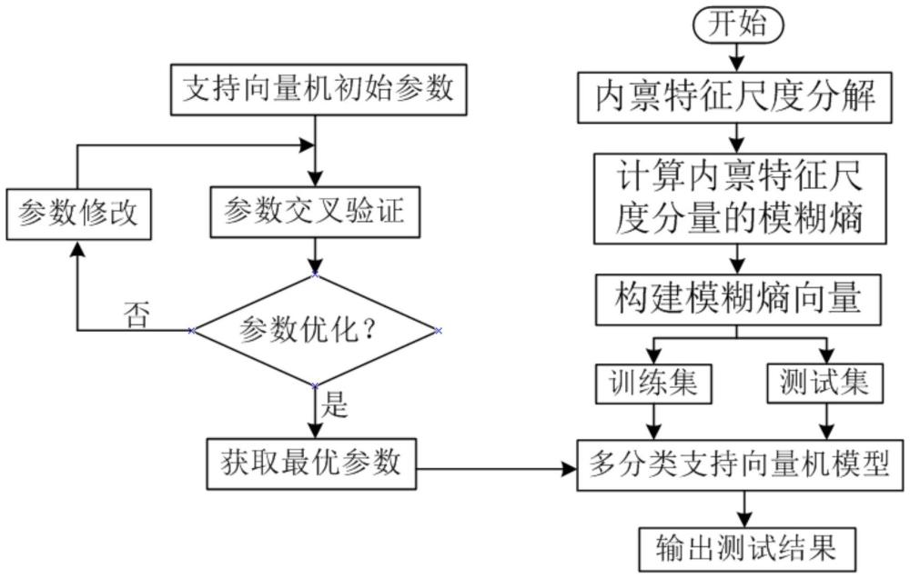 一種基于內(nèi)稟特征尺度分解和模糊熵的斷路器操動機(jī)構(gòu)智能診斷方法與流程