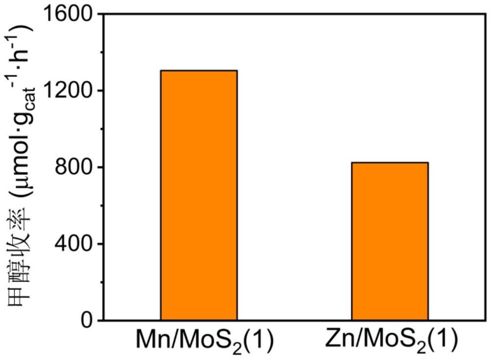 一種缺陷調(diào)控的超薄二硫化鉬負載有機錳配合物的異質(zhì)結構催化劑及其制備方法和應用
