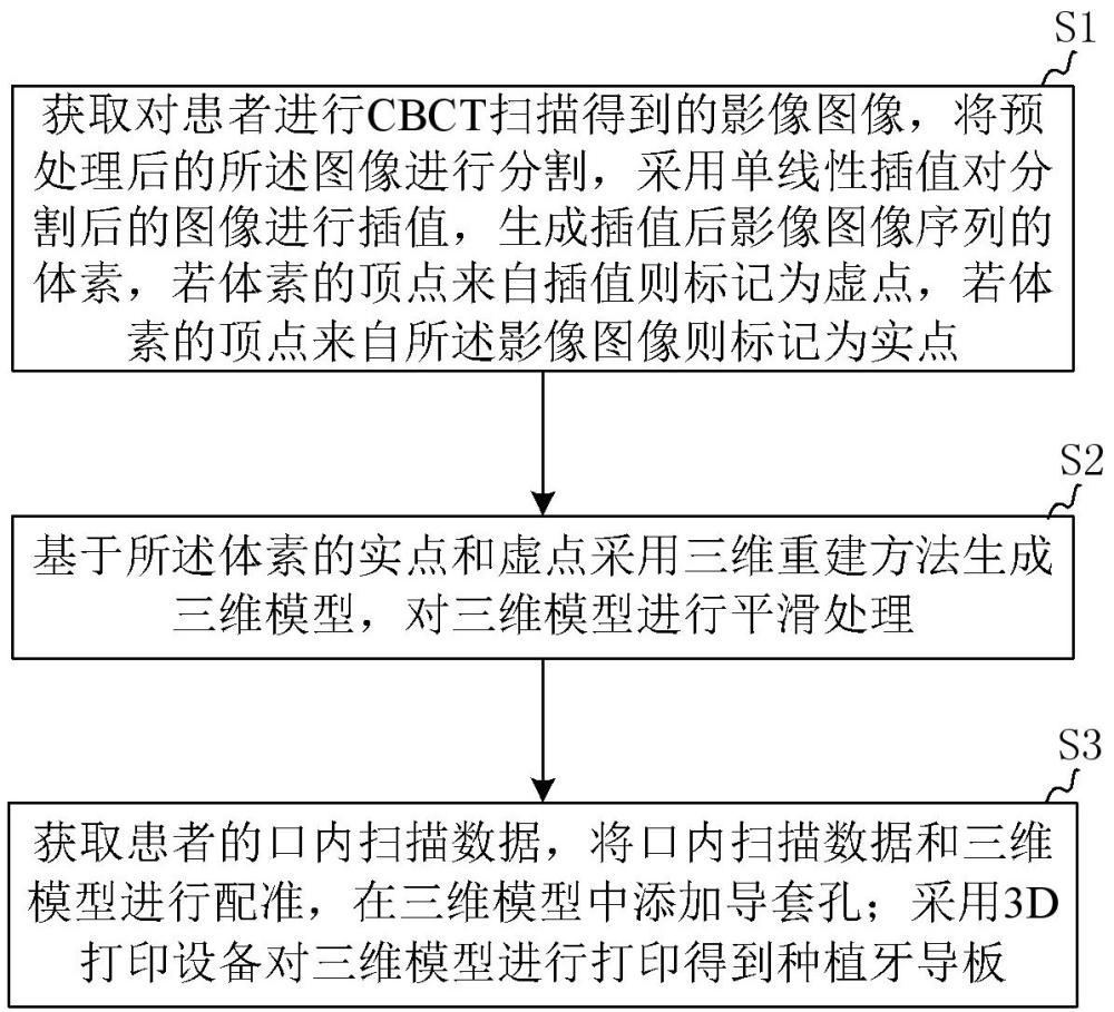 一種種植牙導(dǎo)板生成方法及系統(tǒng)與流程