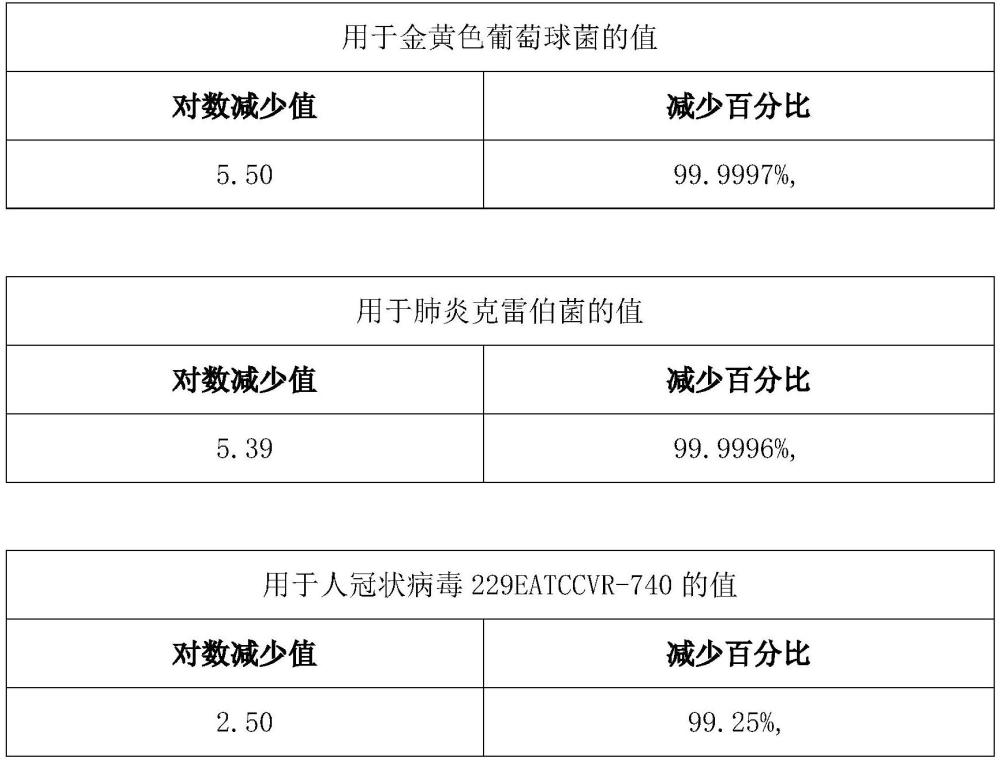 在纖維素向粘膠的轉(zhuǎn)化中添加二硫化碳（黃原酸化）之后緊接對粘膠纖維進(jìn)行的生物滅殺和光致發(fā)光處理的制作方法