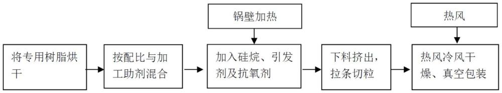 一種阻燃型硅烷交聯(lián)聚乙烯架空線(xiàn)纜料及其制備方法與流程