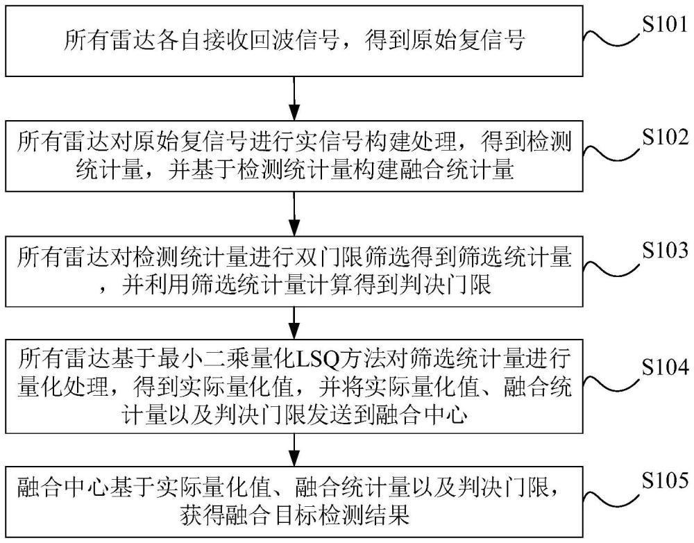 分布式雷達(dá)低通量信號級融合檢測方法及設(shè)備