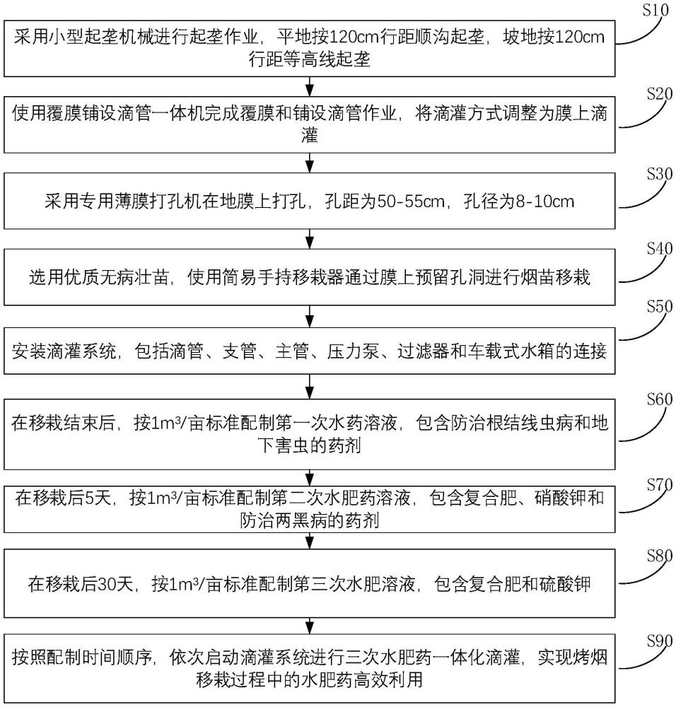 一種烤煙免打窩水肥一體化移栽方法與流程