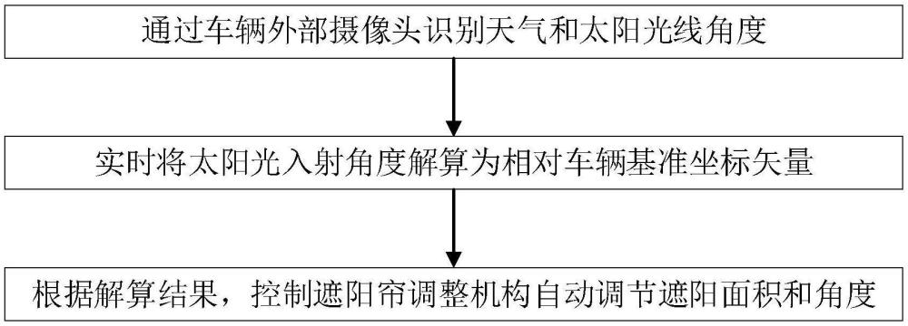 一種車輛智能遮陽(yáng)系統(tǒng)及其控制方法與流程