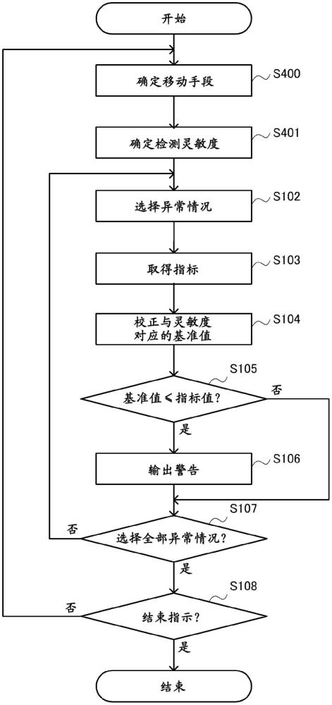 信息處理裝置、信息處理方法以及程序與流程