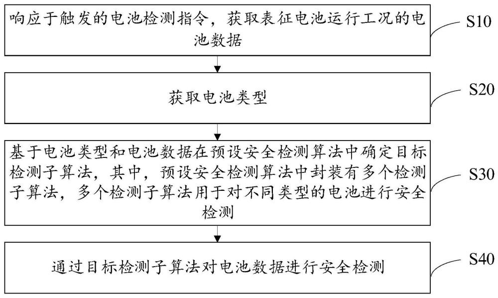 電池安全檢測方法、裝置、平臺及存儲介質(zhì)與流程