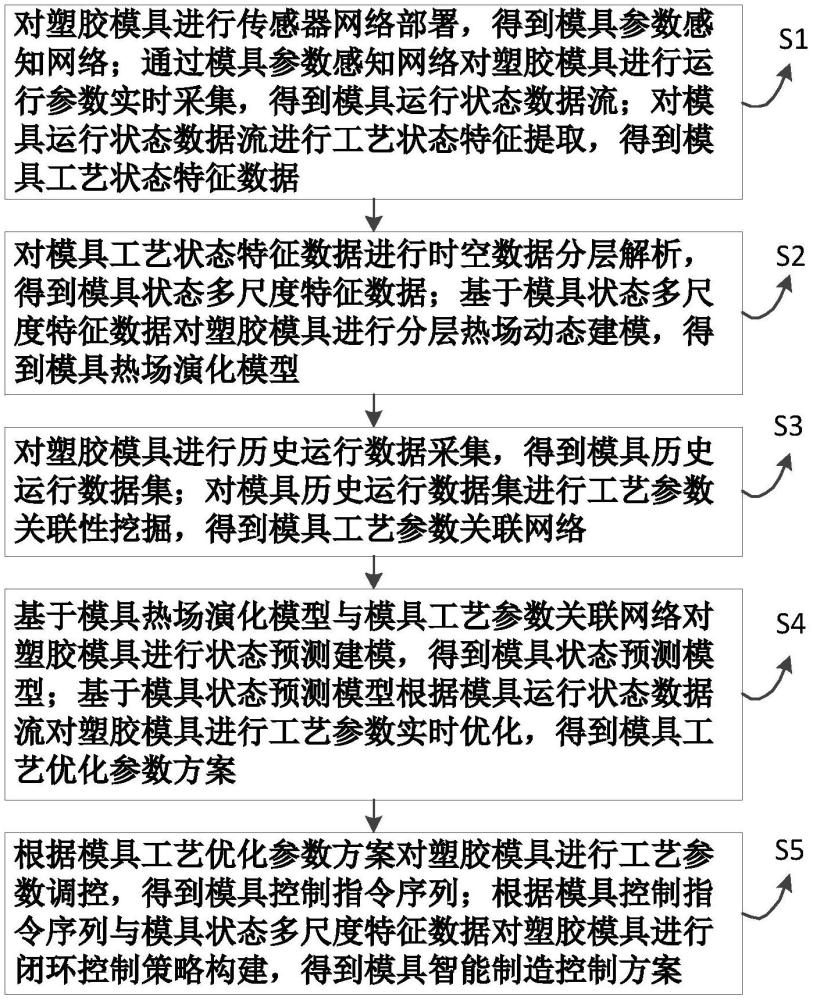 一種塑膠模具工藝參數(shù)的智能處理方法及系統(tǒng)與流程