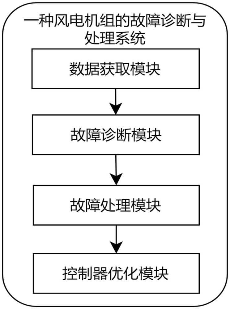 一種風(fēng)電機(jī)組的故障診斷與處理系統(tǒng)的制作方法