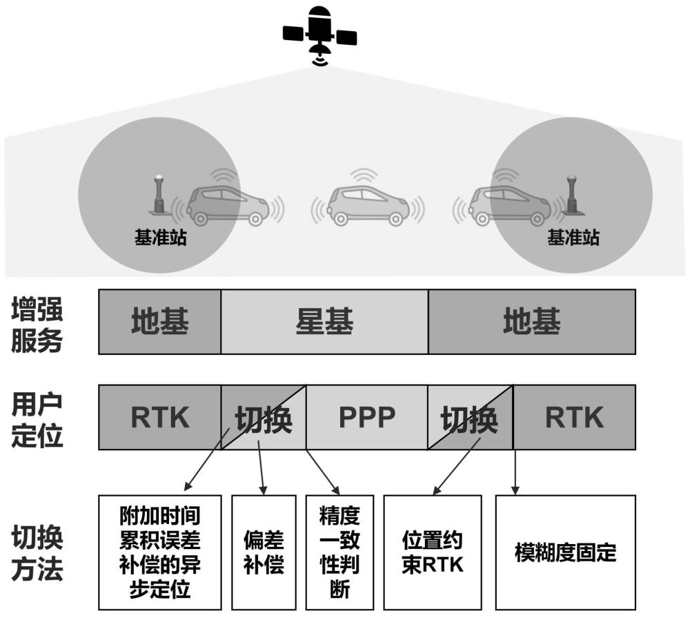 實現(xiàn)地基與星基定位解算模式平滑切換的方法及設(shè)備