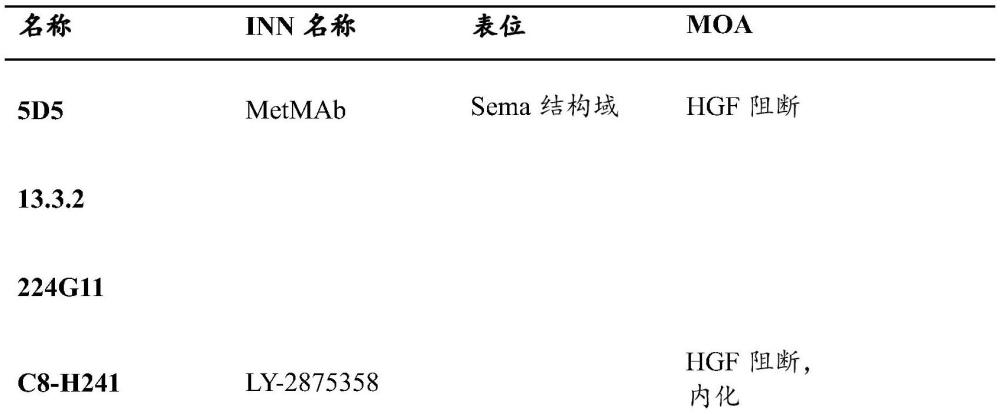 用結(jié)合EGFR和cMET的抗體治療的制作方法