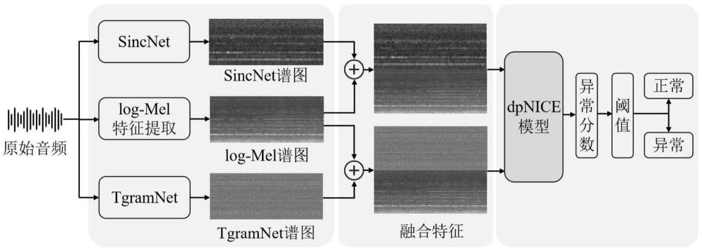 基于特征融合和NICE模型的無(wú)監(jiān)督工業(yè)異常聲音檢測(cè)方法及系統(tǒng)