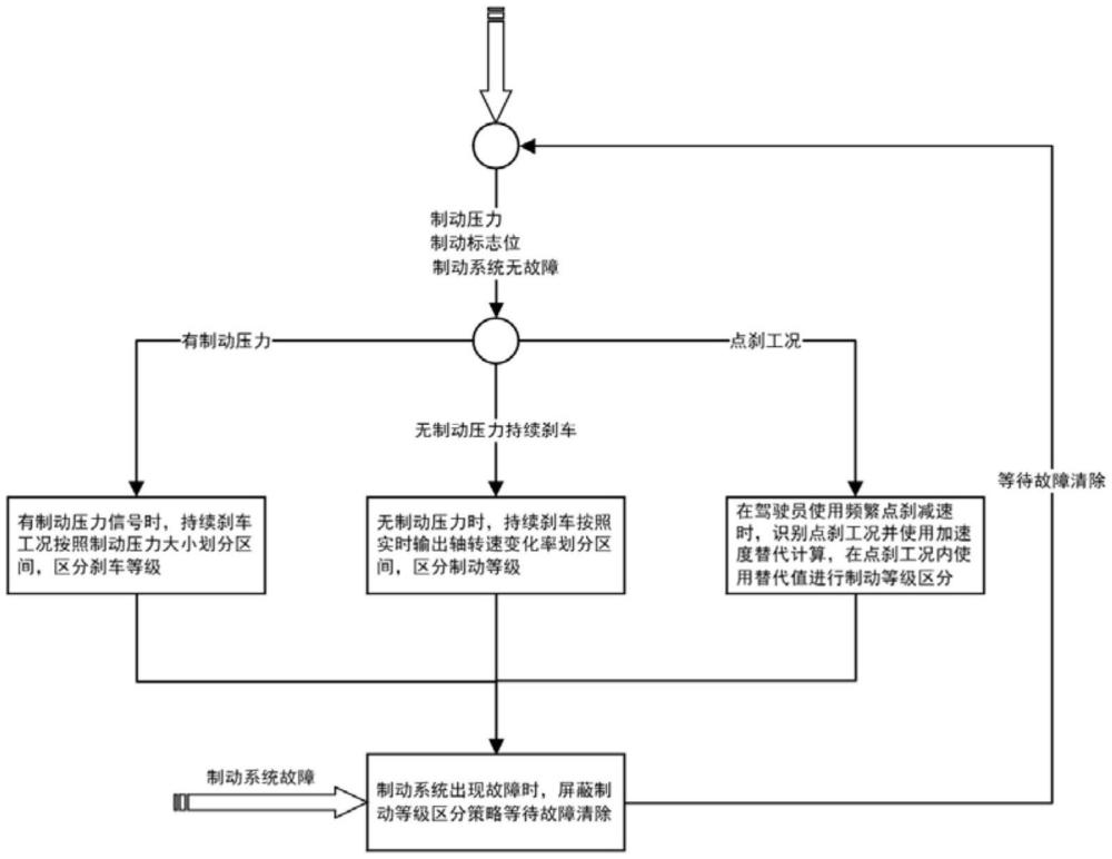 一种自动变速车辆制动等级识别策略方法及其系统与流程