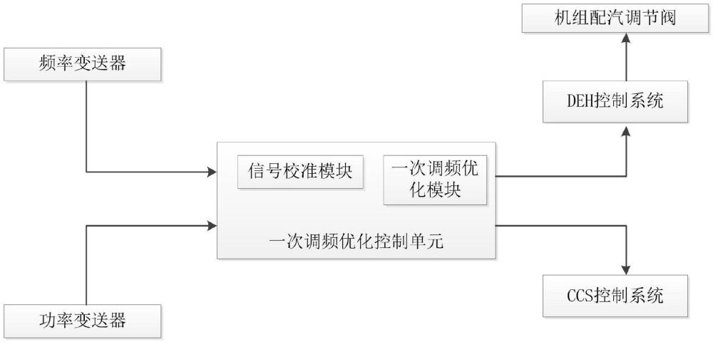 一種火電機(jī)組調(diào)頻優(yōu)化系統(tǒng)及方法與流程