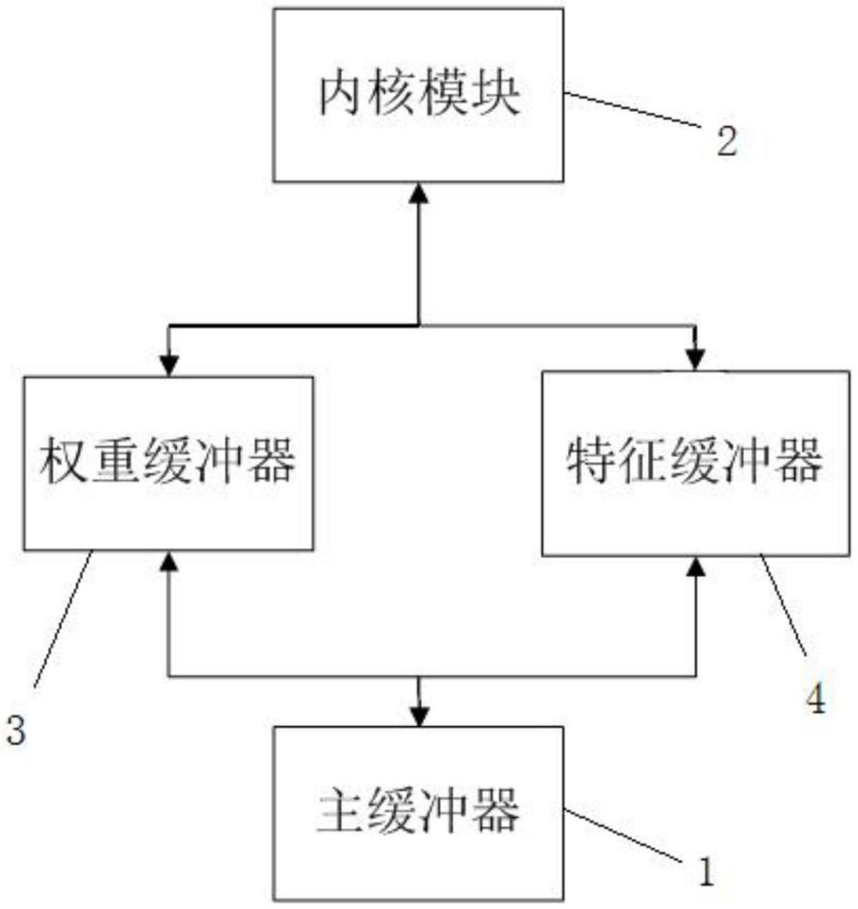 一種卷積神經(jīng)網(wǎng)絡(luò)加速器及加速方法