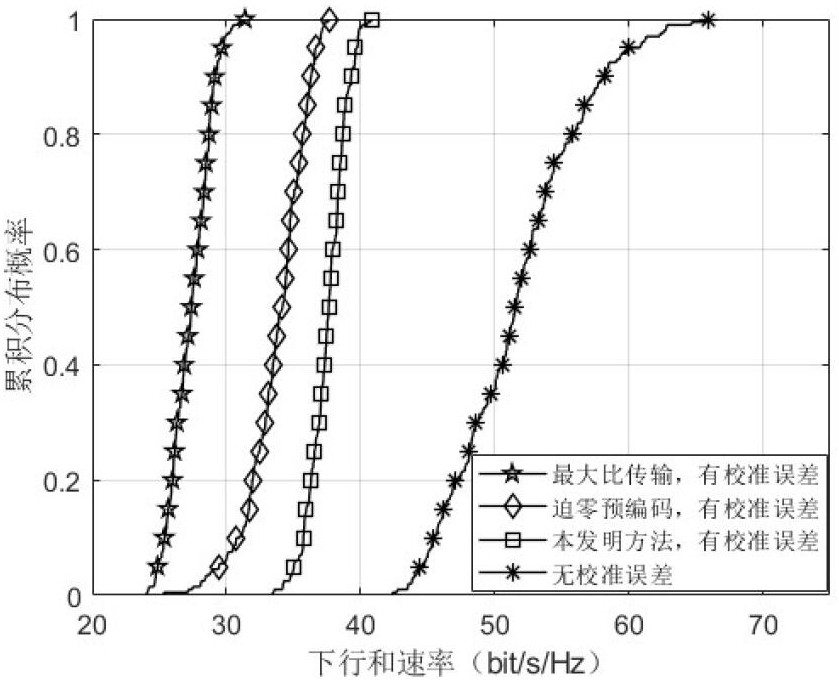 基于非理想校準去蜂窩mMIMO系統(tǒng)的下行波束方法