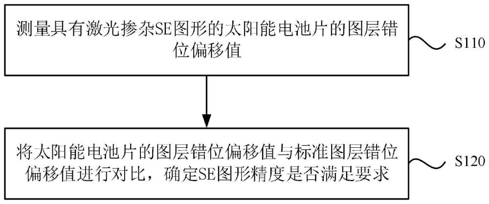 太陽能電池激光摻雜SE圖形精度的檢測方法和檢測設(shè)備與流程