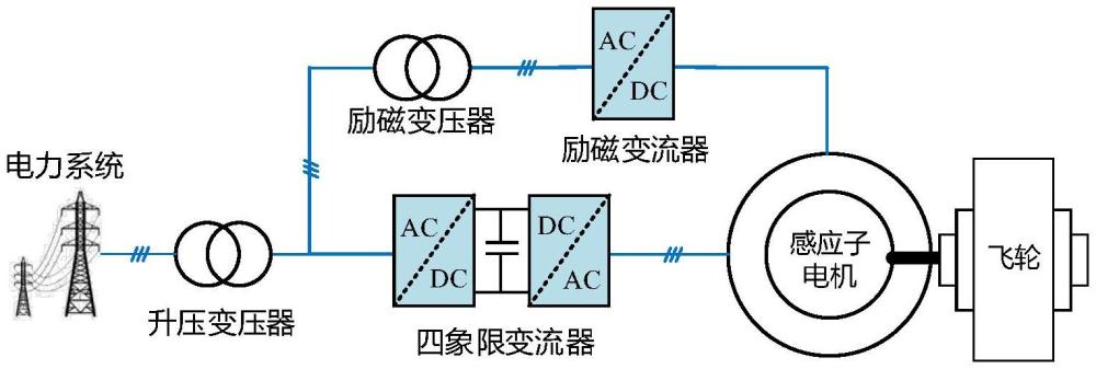 一種基于感應子電機的高慣量有功/無功快速強力補償及電網(wǎng)故障穩(wěn)定支撐裝備及控制方法、系統(tǒng)