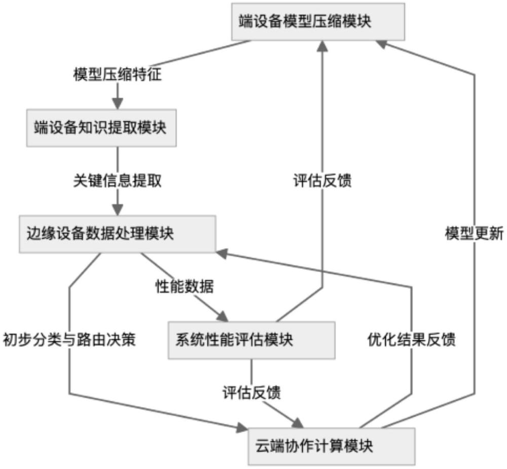 面向工業(yè)物聯(lián)網(wǎng)的端邊云協(xié)同智能優(yōu)化及資源調(diào)度方法及系統(tǒng)