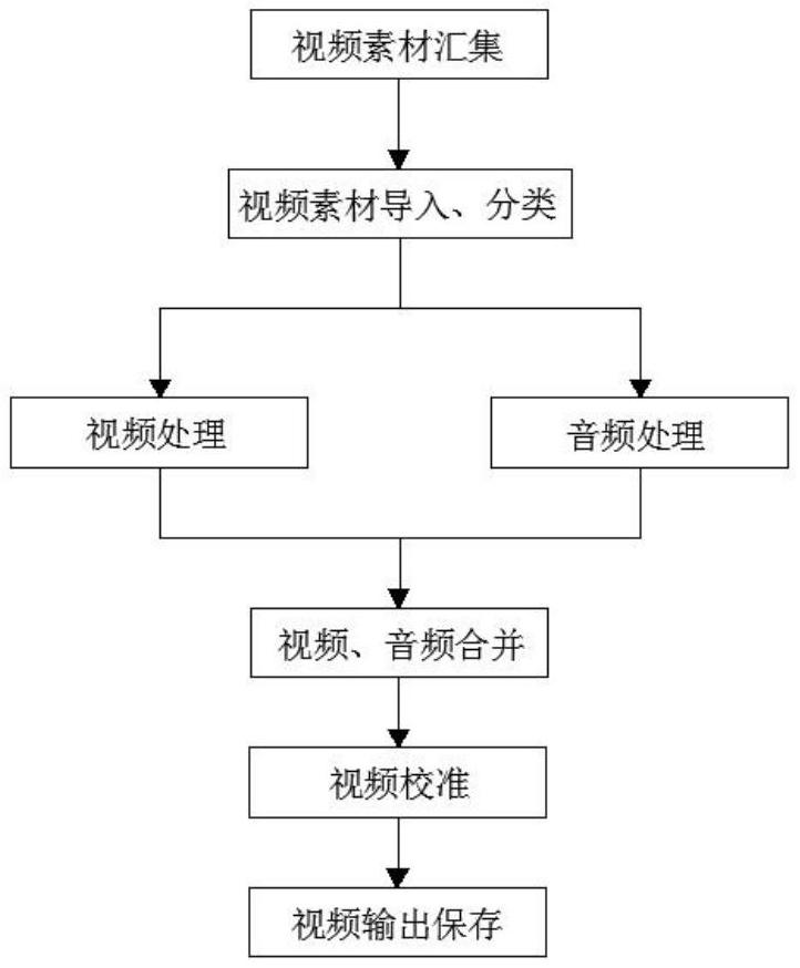 一種基于視頻技術(shù)的視頻后期制作方法及系統(tǒng)與流程