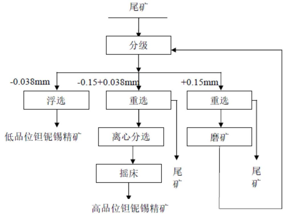 一種鋰云母浮選尾礦鉭鈮錫綜合回收的方法與流程