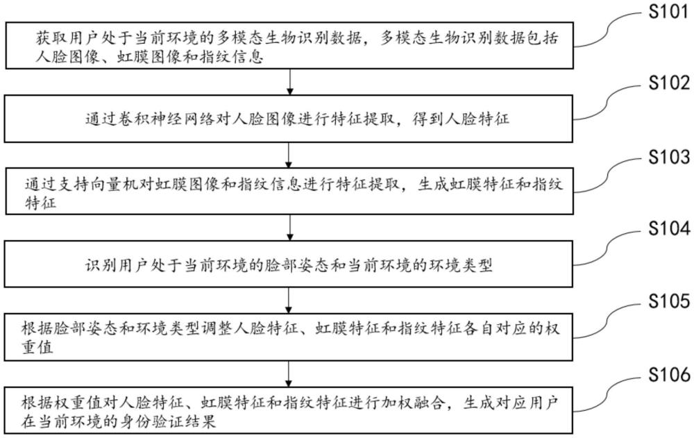 身份驗(yàn)證方法和裝置、電子設(shè)備及存儲(chǔ)介質(zhì)與流程