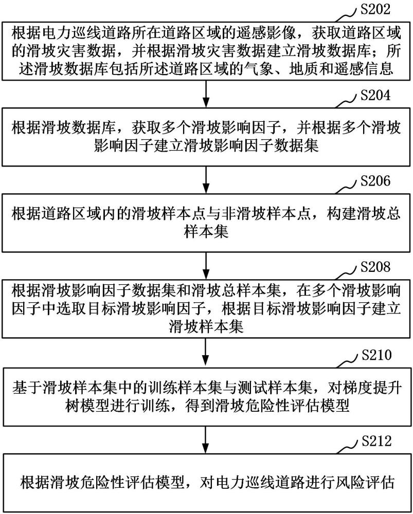 一種電力巡線道路風(fēng)險(xiǎn)評(píng)估方法、裝置、計(jì)算機(jī)設(shè)備、存儲(chǔ)介質(zhì)和計(jì)算機(jī)程序產(chǎn)品與流程