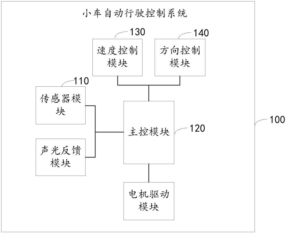 一種小車自動(dòng)行駛控制系統(tǒng)及方法