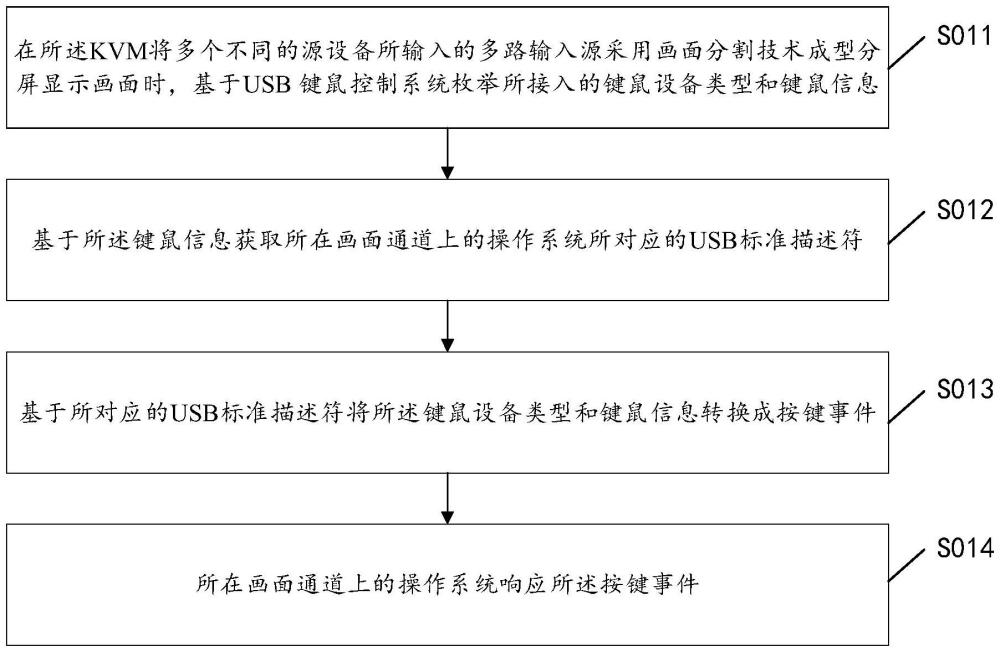 一種應(yīng)用于畫面分割中鼠標(biāo)穿越控制的方法及系統(tǒng)與流程