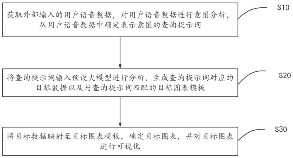 基于大模型的数据大屏可视化方法、装置、设备及介质与流程