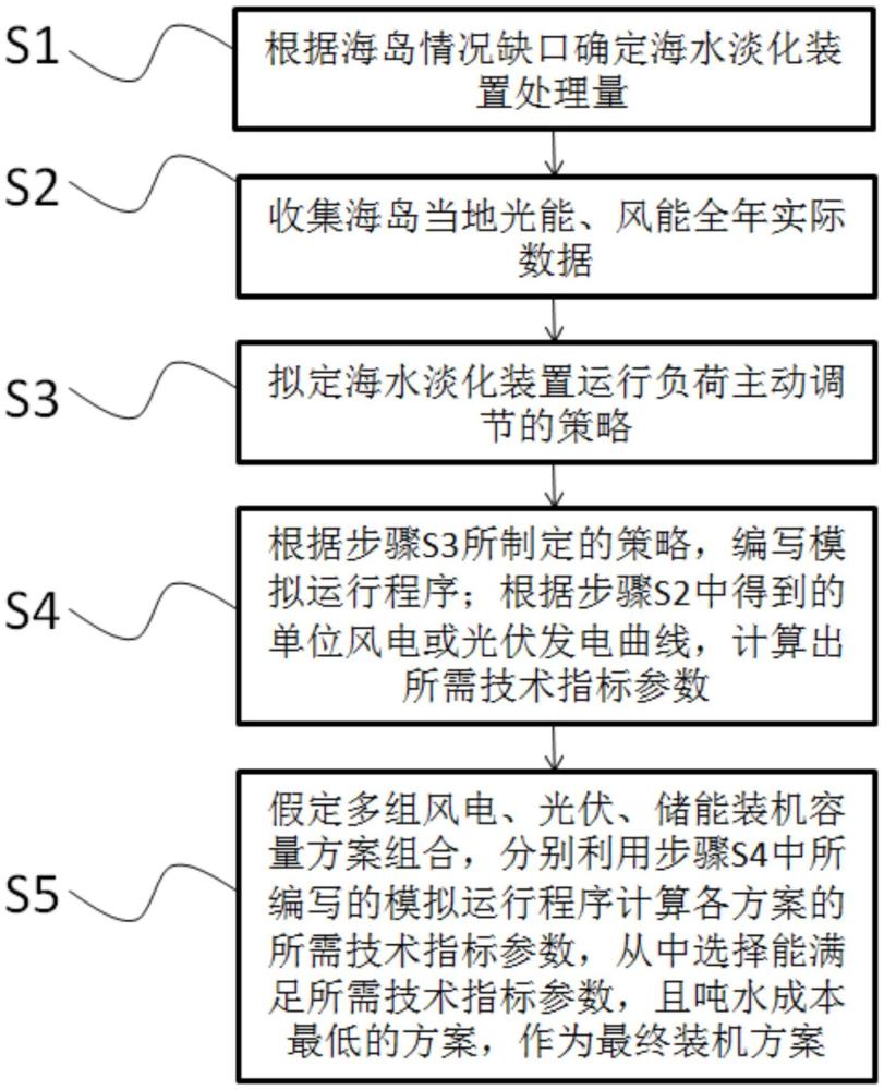 一種離網(wǎng)型海水淡化系統(tǒng)的匹配方法與流程