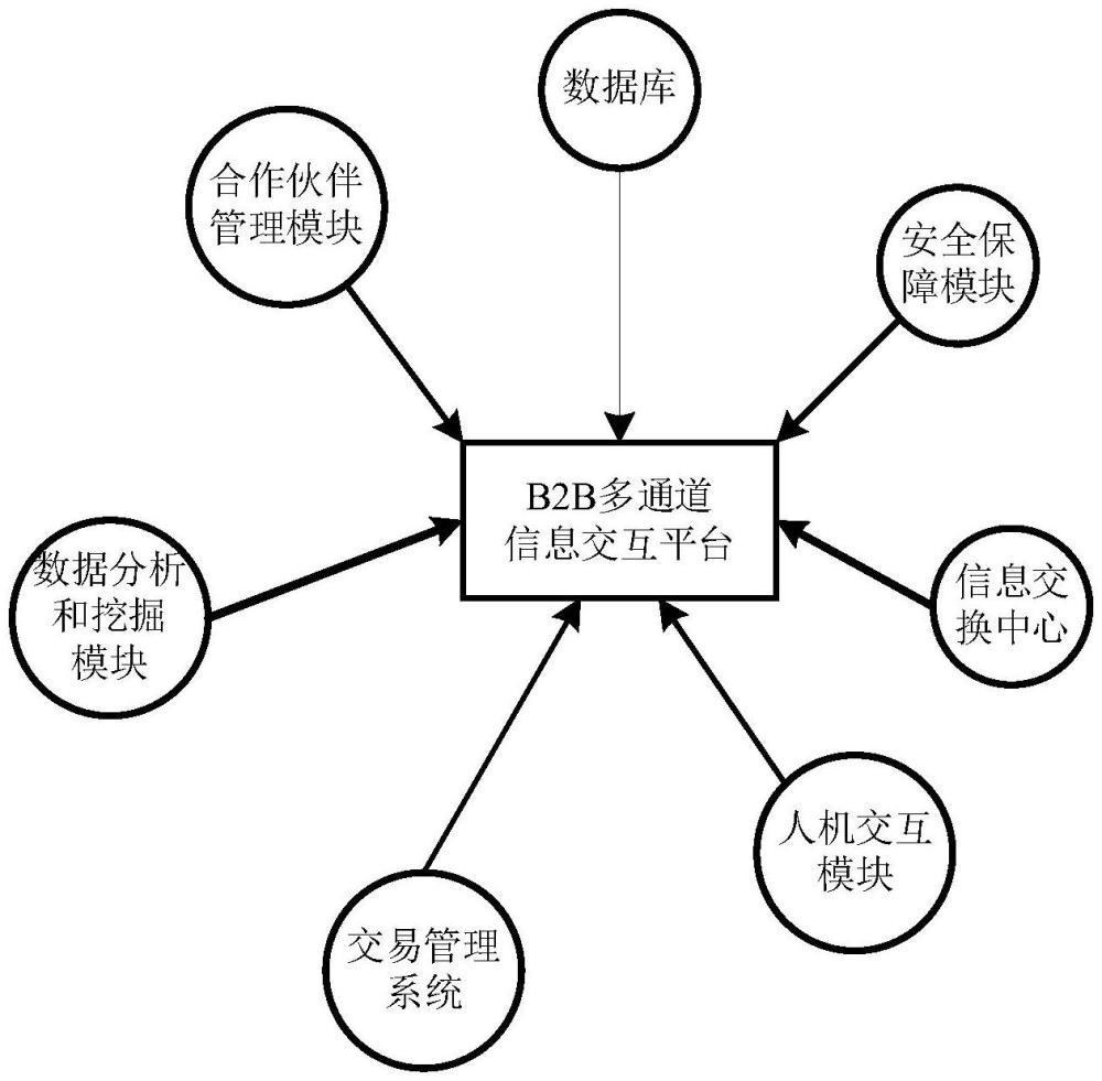 一種B2B多通道信息交互平臺(tái)的制作方法