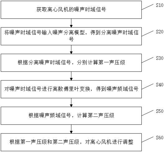 一種多葉離心風(fēng)機(jī)的噪聲在線監(jiān)測(cè)方法及系統(tǒng)與流程