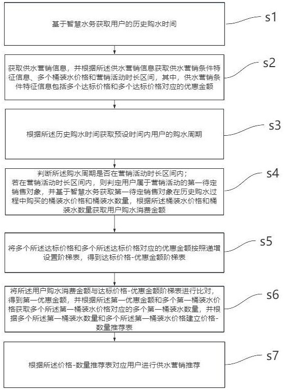 一種基于智慧水務(wù)的供水營銷管理方法及系統(tǒng)與流程