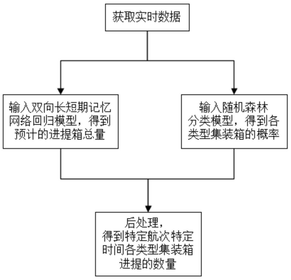 一種碼頭集裝箱進(jìn)提箱數(shù)量預(yù)測(cè)方法、系統(tǒng)及管理方法與流程