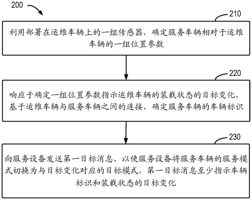 車輛管理方法、裝置、設(shè)備和存儲介質(zhì)與流程