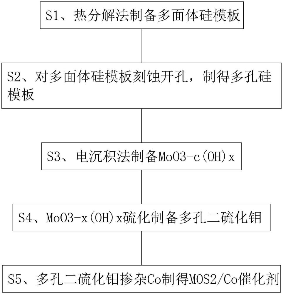 一種制備高活性電解水產(chǎn)氫催化劑方法