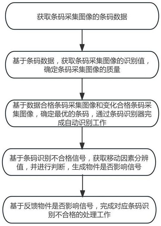 條碼自動識別方法與流程