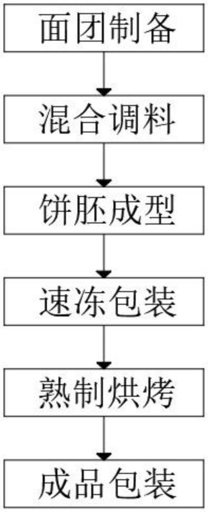 一種冷鏈軍屯鍋魁制作方法與流程