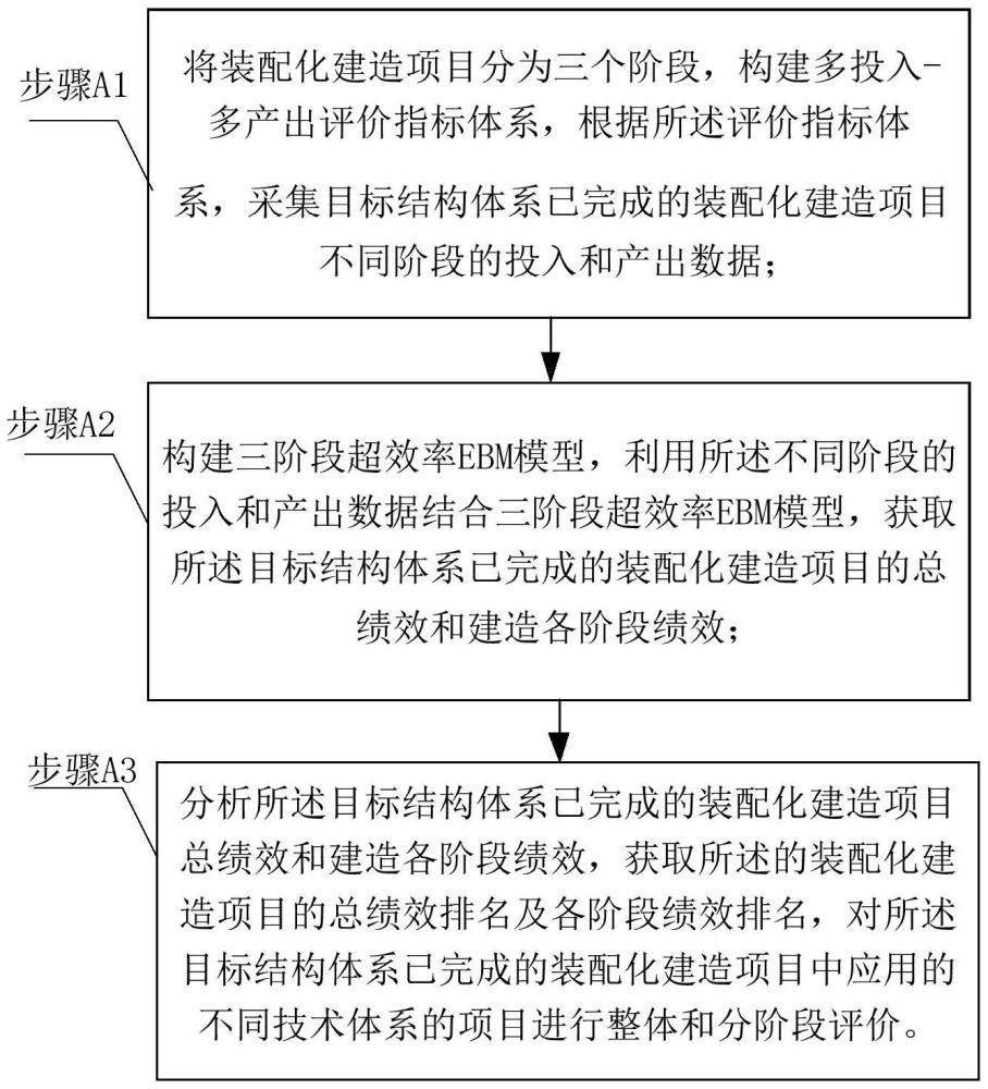 一種基于項(xiàng)目績效的裝配化建造技術(shù)體系評(píng)價(jià)方法