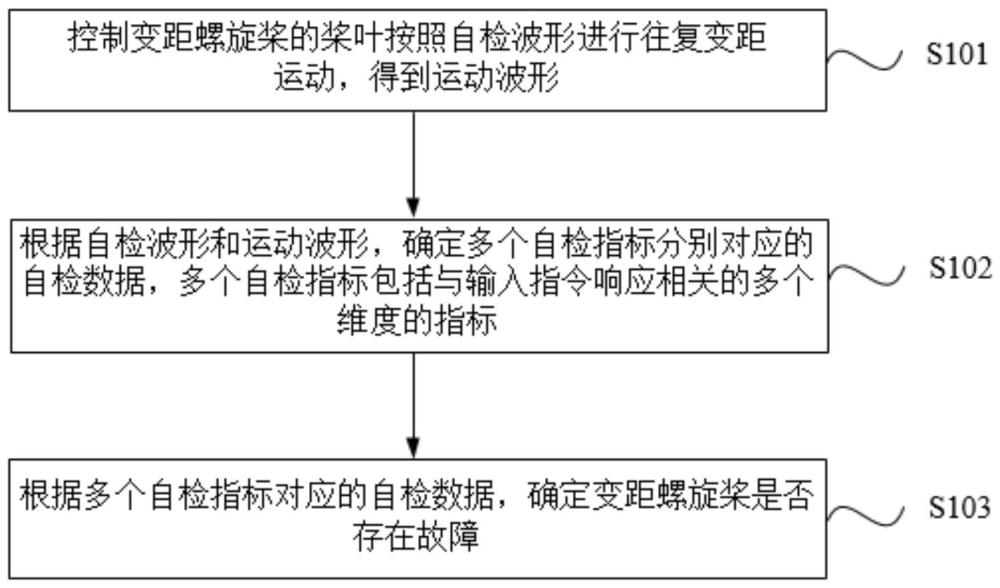 變距螺旋槳的故障識(shí)別方法及相關(guān)裝置與流程