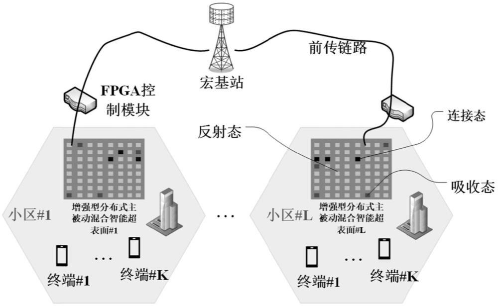 基于增強(qiáng)型分布式主被動(dòng)混合智能超表面的無線通信系統(tǒng)