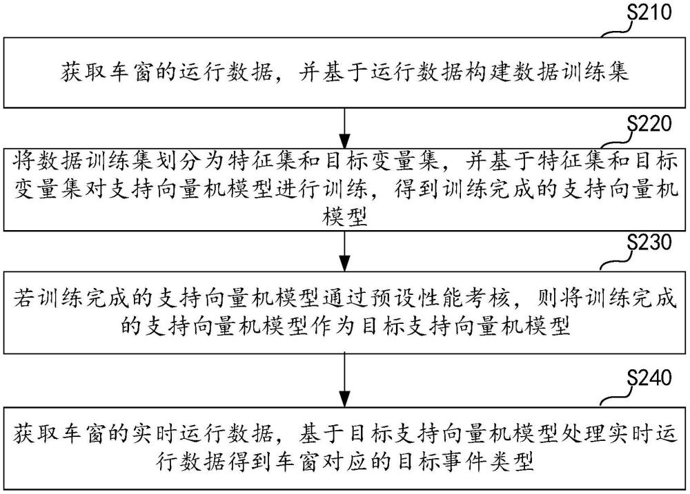 車窗防誤夾方法、裝置、電子設備及存儲介質(zhì)與流程