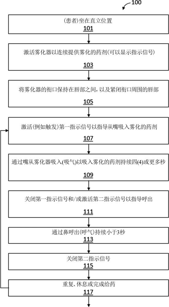 用于可吸入治療劑的組合物和方法與流程