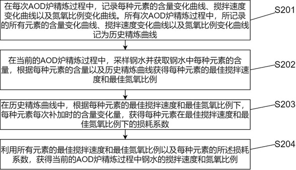 一種高純凈度不銹鋼的生產(chǎn)工藝控制方法與流程