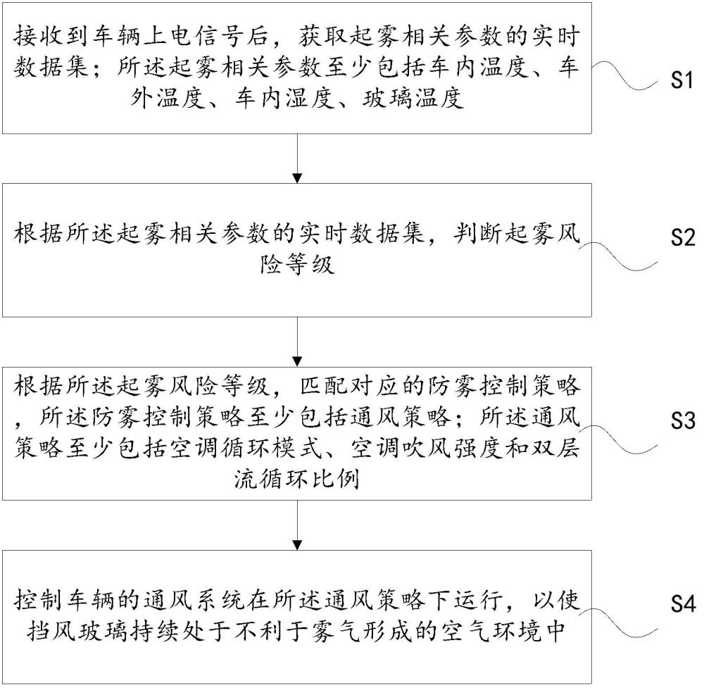 一種車輛擋風玻璃防霧的控制方法與流程