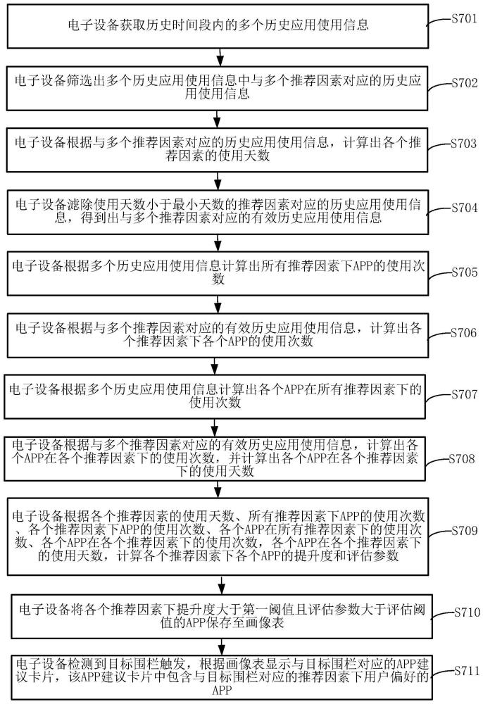 一種應(yīng)用推薦方法、介質(zhì)和電子設(shè)備與流程