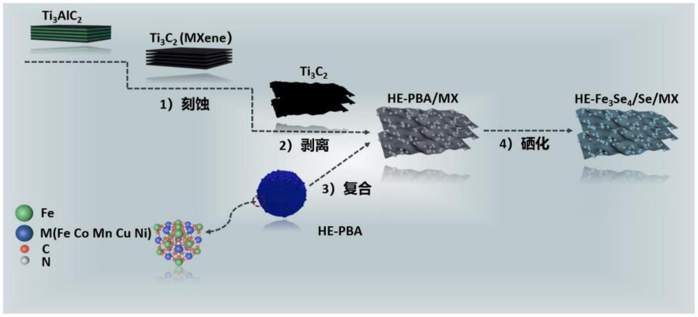 一種在Mxene上復(fù)合HE-Fe3Se4/Se異質(zhì)結(jié)作為高性能鈉離子電池陽極材料的制備方法與流程