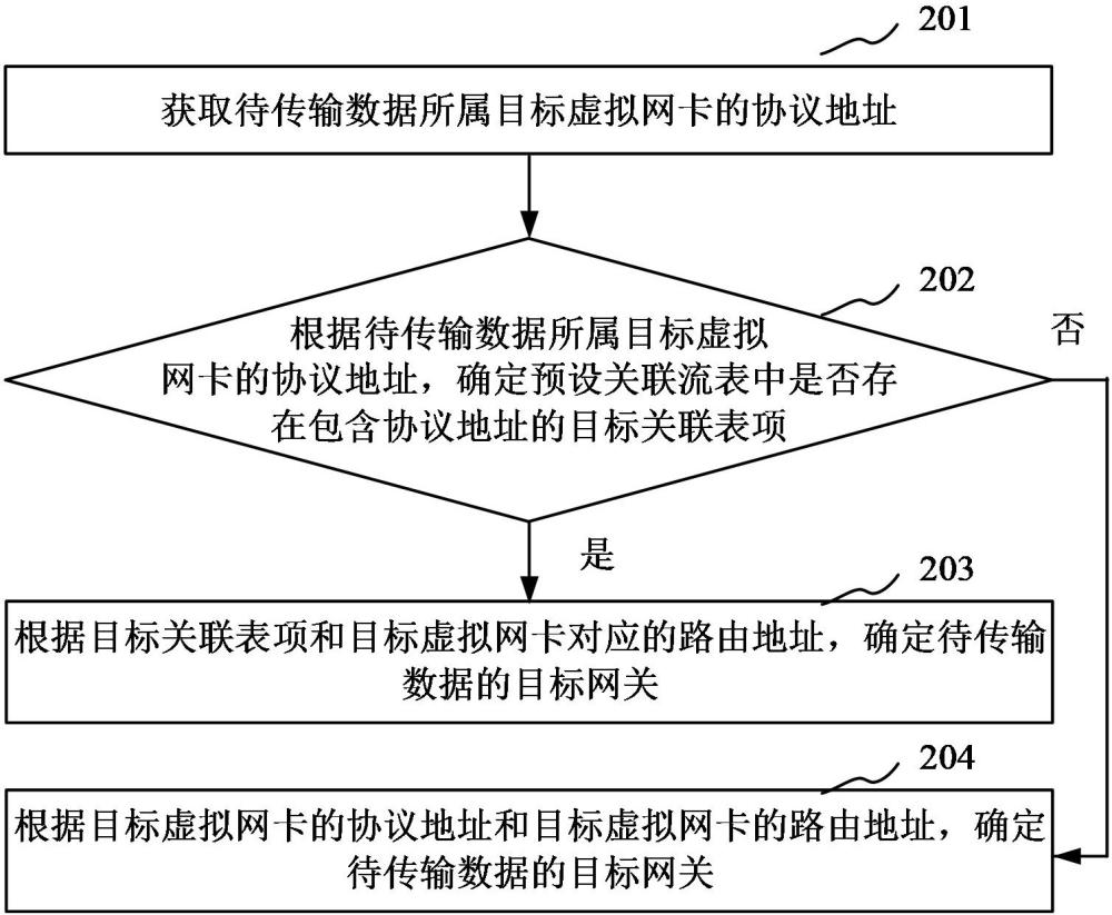 網(wǎng)關(guān)確定方法、裝置、計(jì)算機(jī)設(shè)備和存儲(chǔ)介質(zhì)與流程