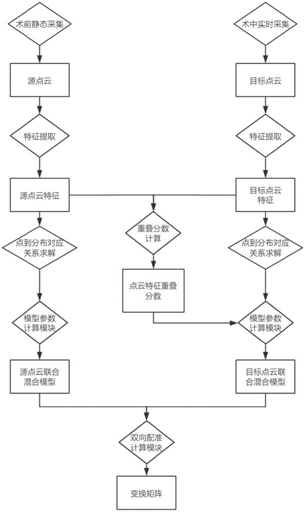 面向計算機輔助骨科手術的特征引導剛性點云配準方法