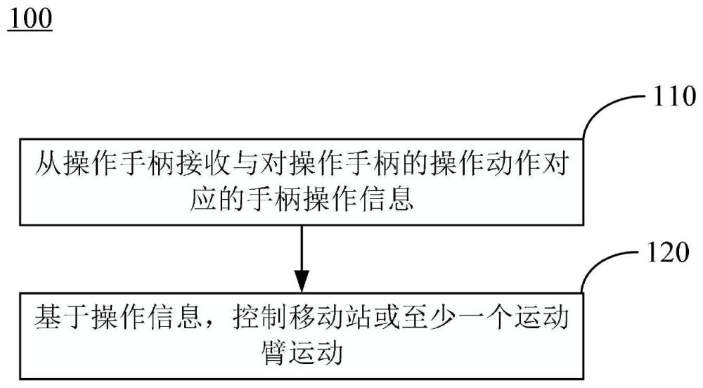 機(jī)器人系統(tǒng)的運(yùn)動(dòng)控制方法、手術(shù)機(jī)器人和存儲(chǔ)介質(zhì)與流程